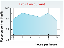 Evolution du vent de la ville L'Estréchure